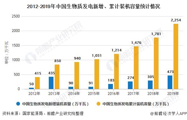 我国生物质能发电累计装机容量突破2000万千瓦