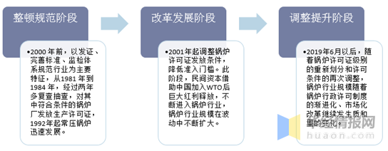 2019年锅炉行业发展示状分析 节能环保一体化已成为趋向